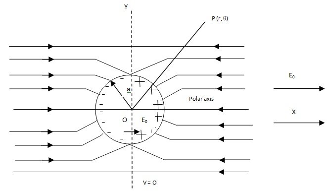 Conducting Sphere is a Uniform Field